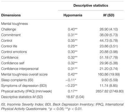 “Always Look on the Bright Side of Life!” – Higher Hypomania Scores Are Associated with Higher Mental Toughness, Increased Physical Activity, and Lower Symptoms of Depression and Lower Sleep Complaints